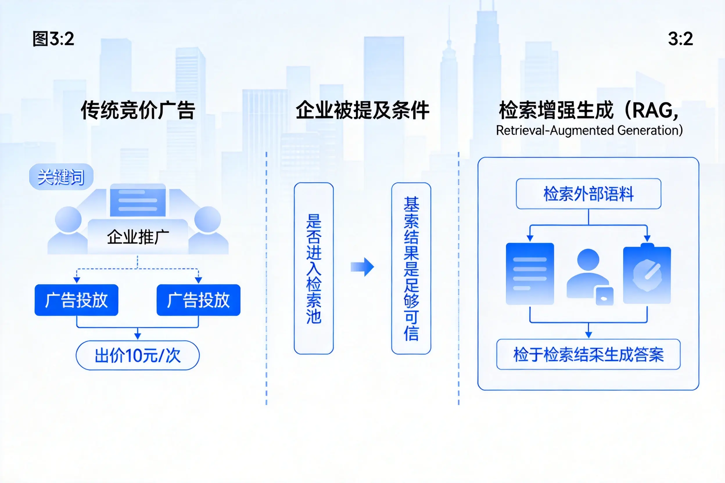 驻马店企业AI搜索推广能否替代传统竞价广告投放