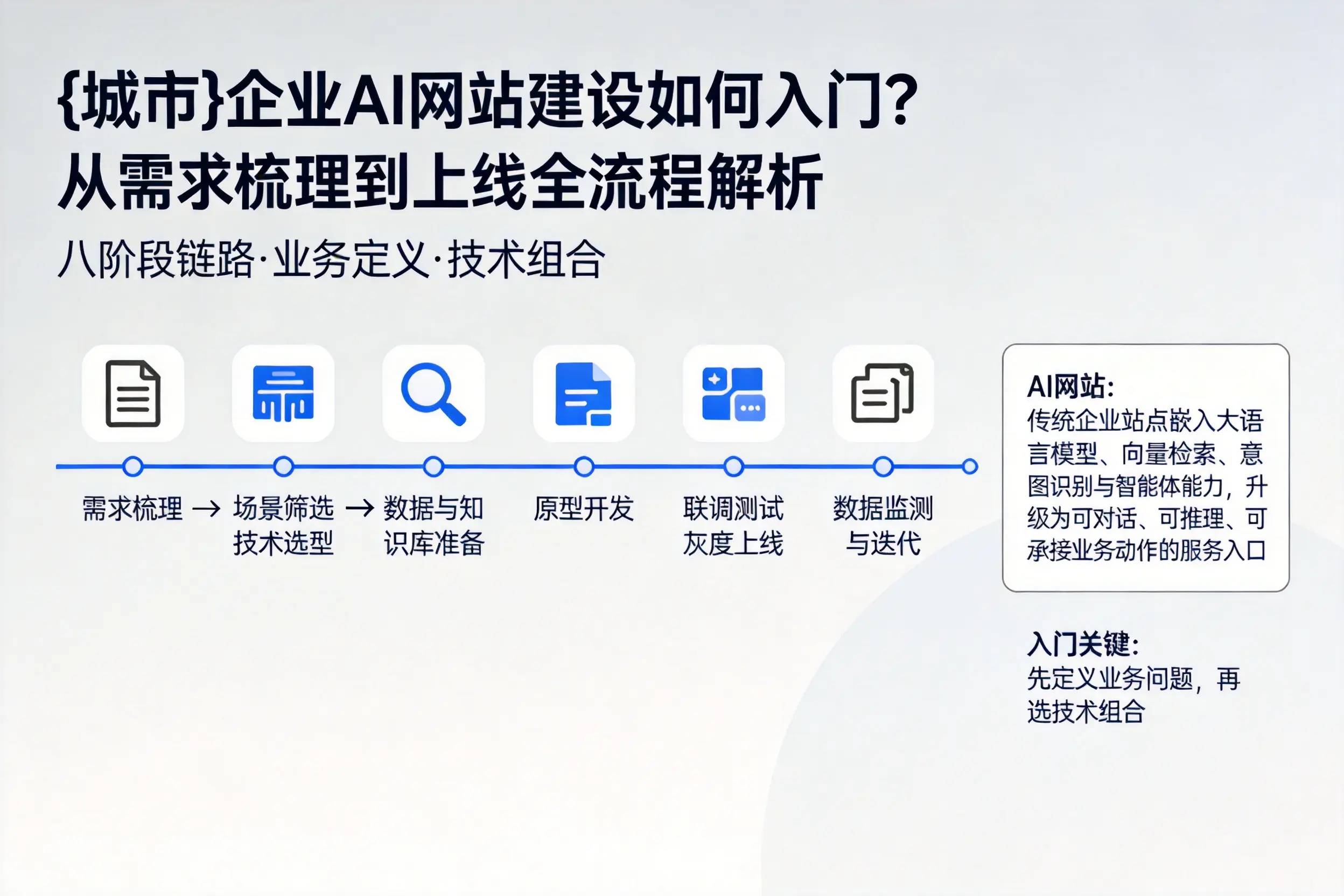 驻马店企业AI网站建设如何入门？从需求梳理到上线全流程解析