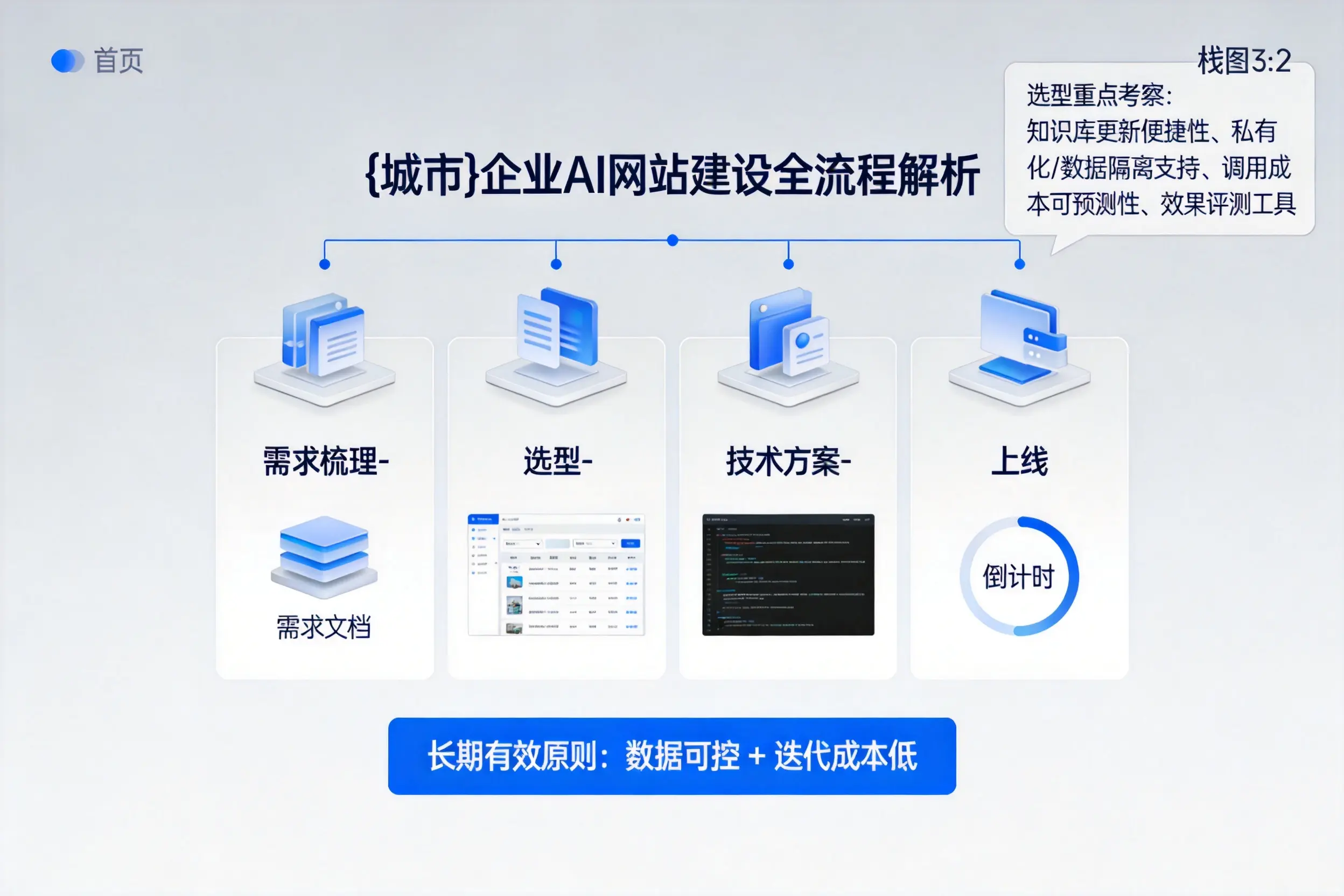 驻马店企业AI网站建设如何入门?从需求梳理到上线全流程解析