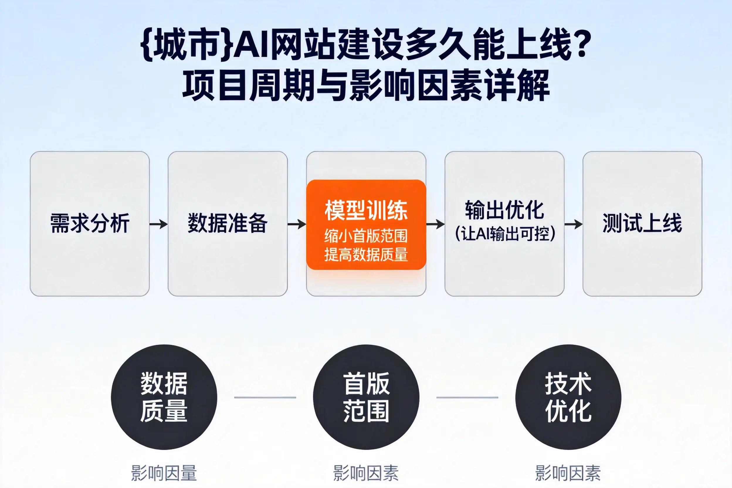 驻马店AI网站建设多久能上线?项目周期与影响因素详解