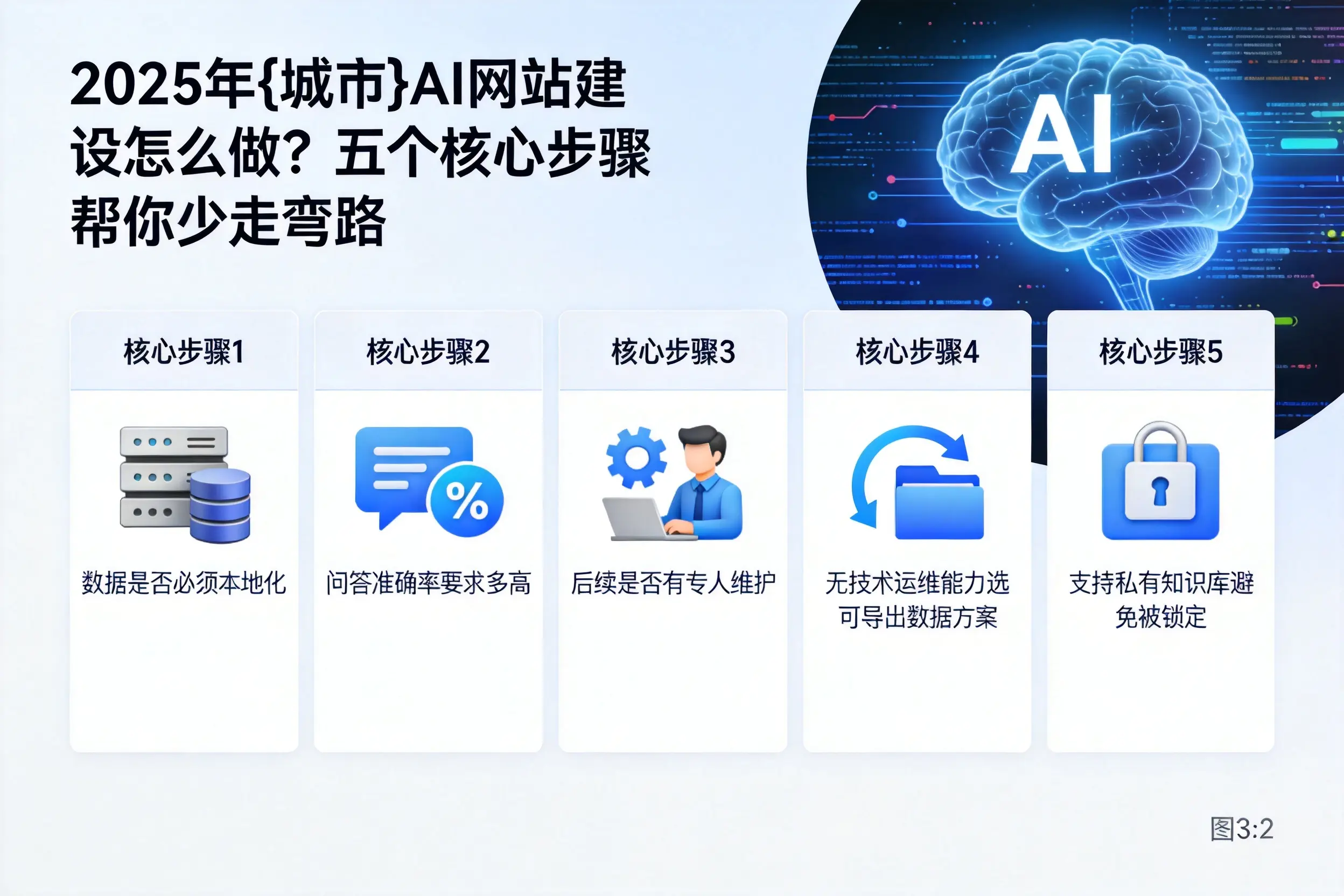 2025年驻马店AI网站建设怎么做？五个核心步骤帮你少走弯路