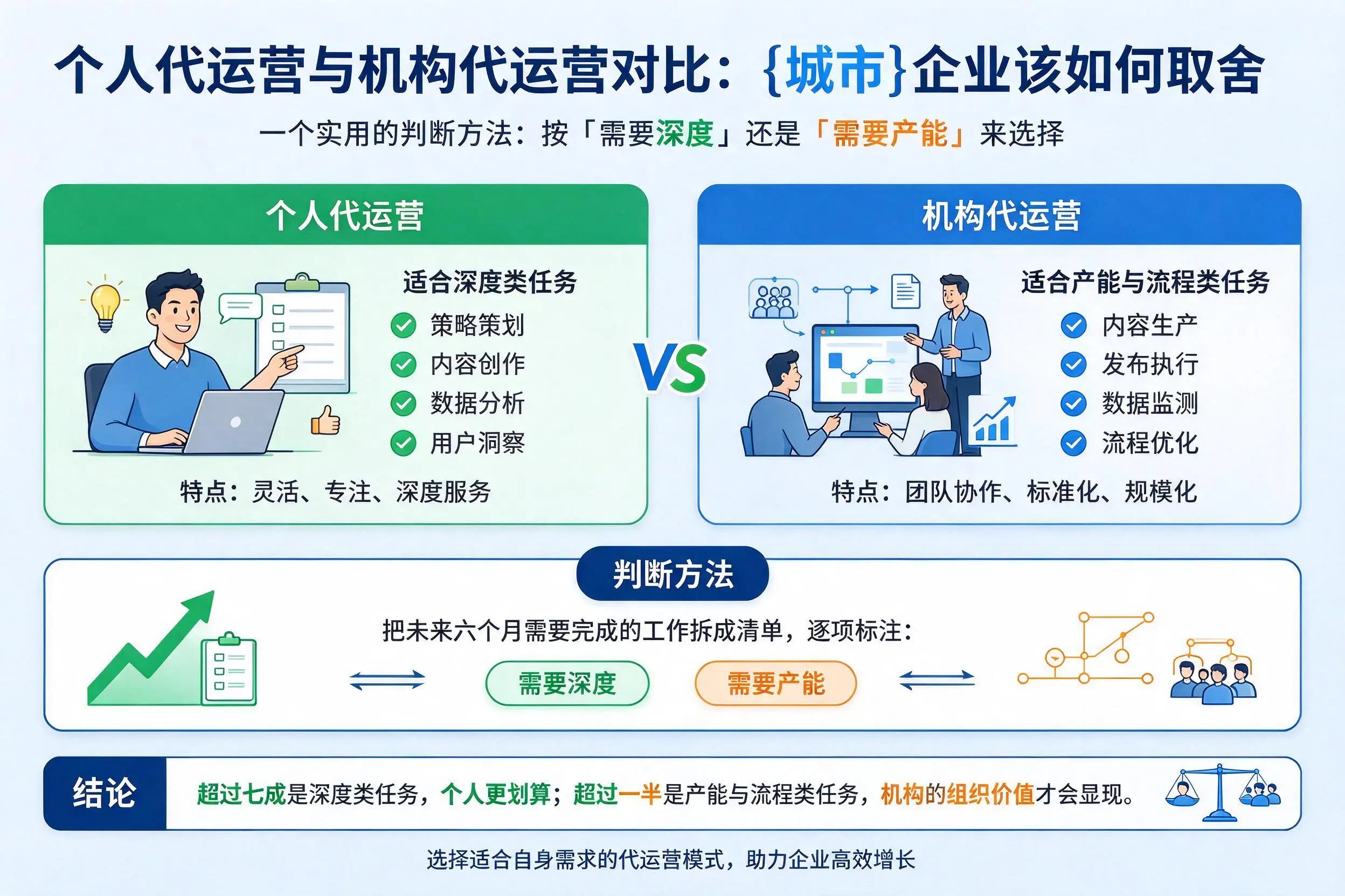 个人代运营与机构代运营对比:驻马店企业该如何取舍