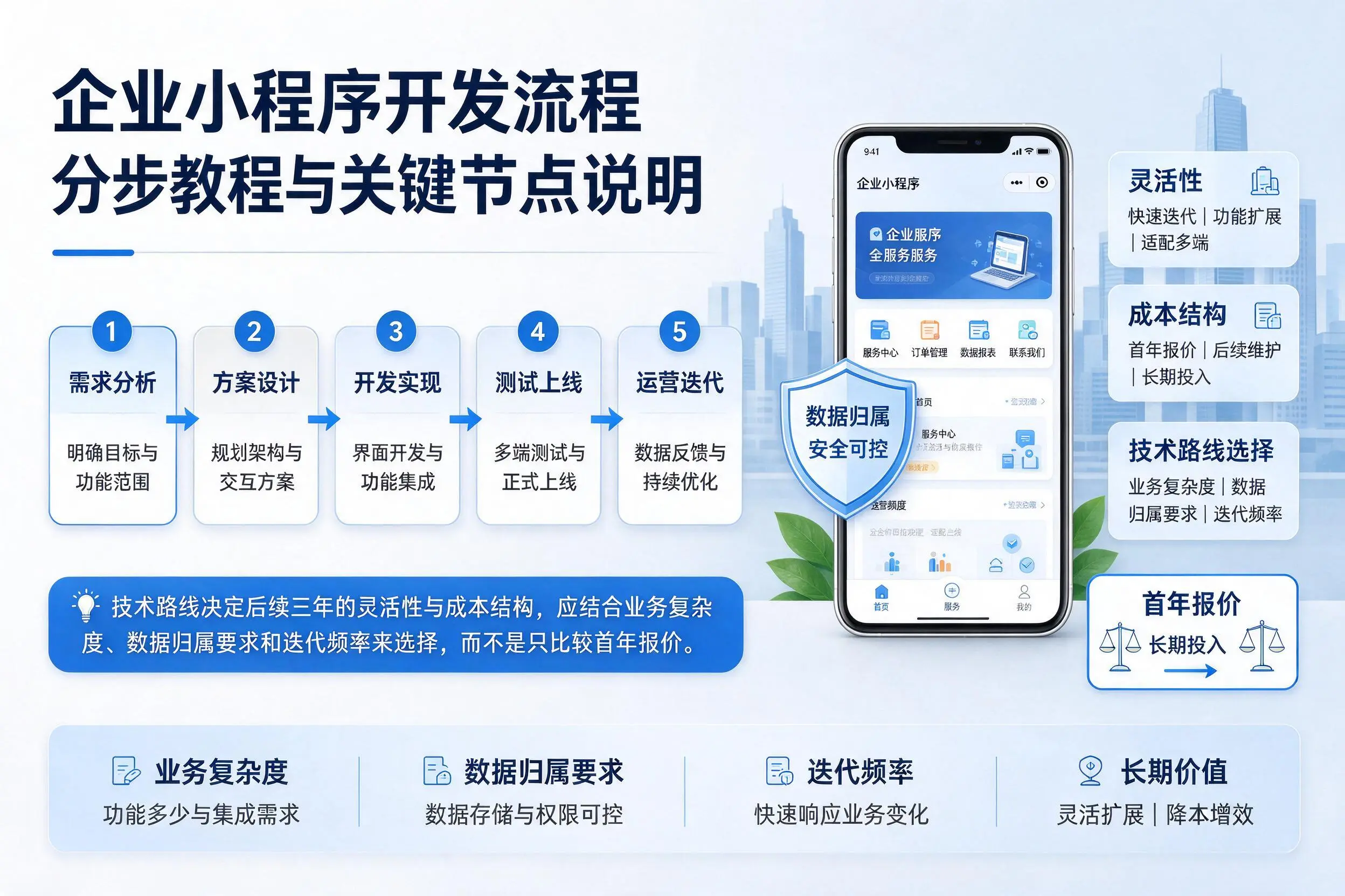 驻马店企业小程序开发流程分步教程与关键节点说明