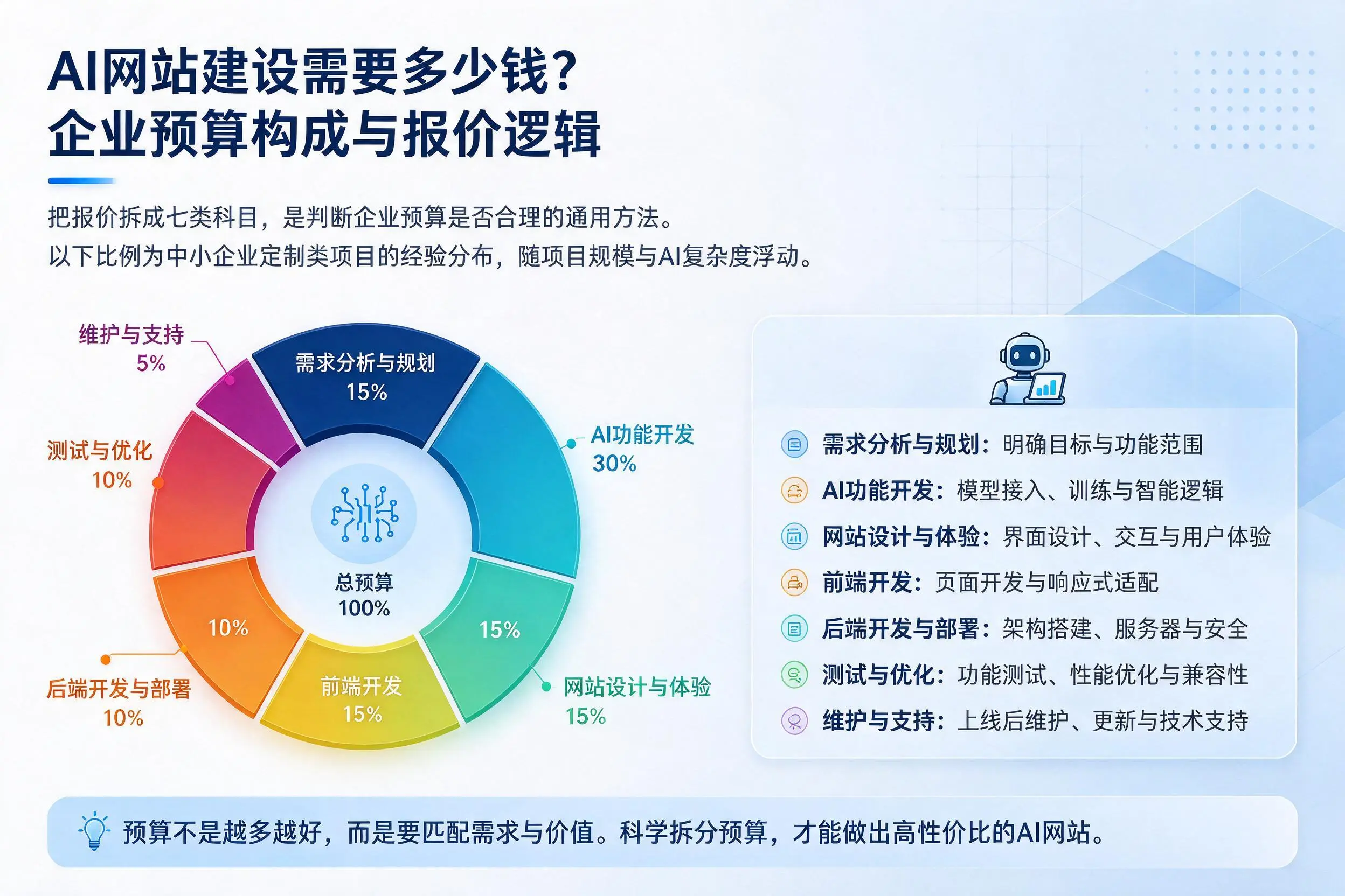 AI网站建设需要多少钱?驻马店企业预算构成与报价逻辑