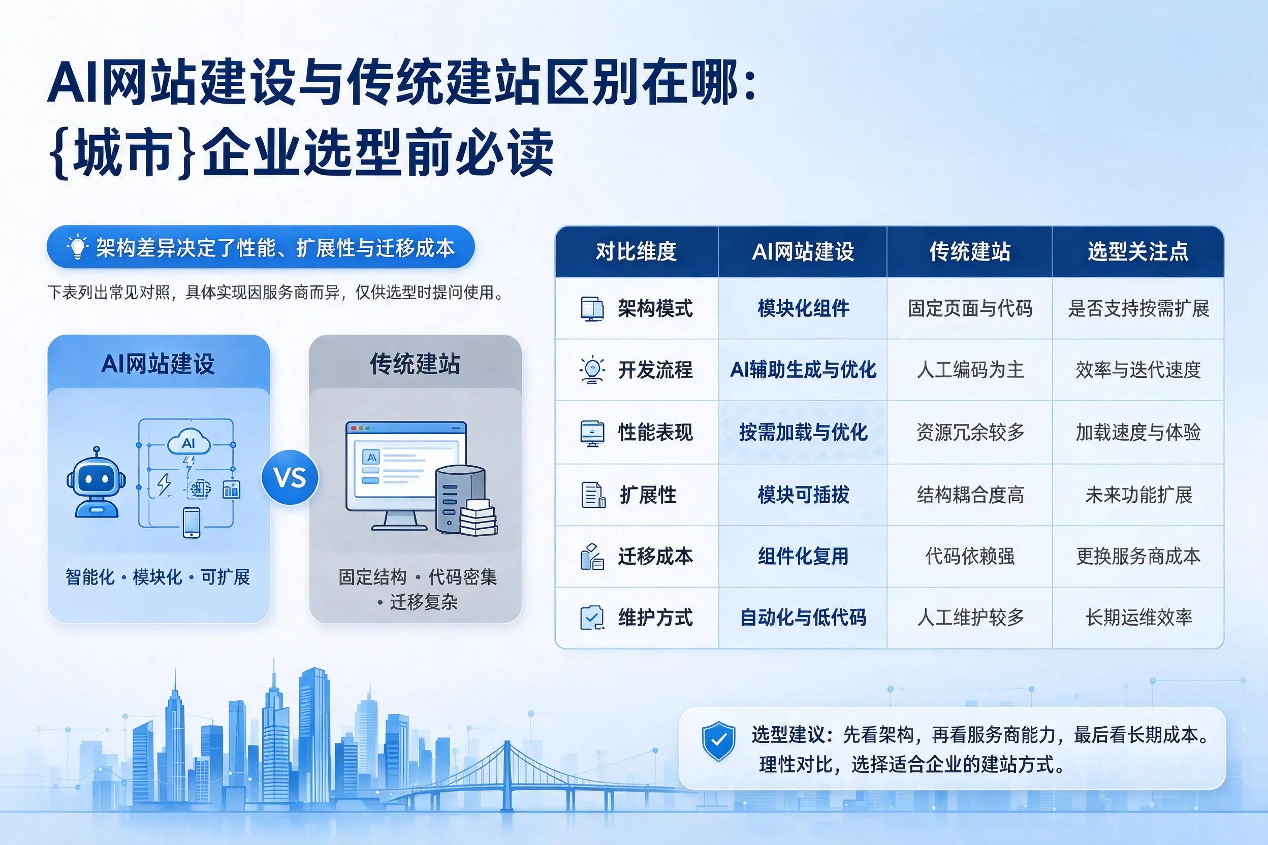 AI网站建设与传统建站区别在哪:驻马店企业选型前必读