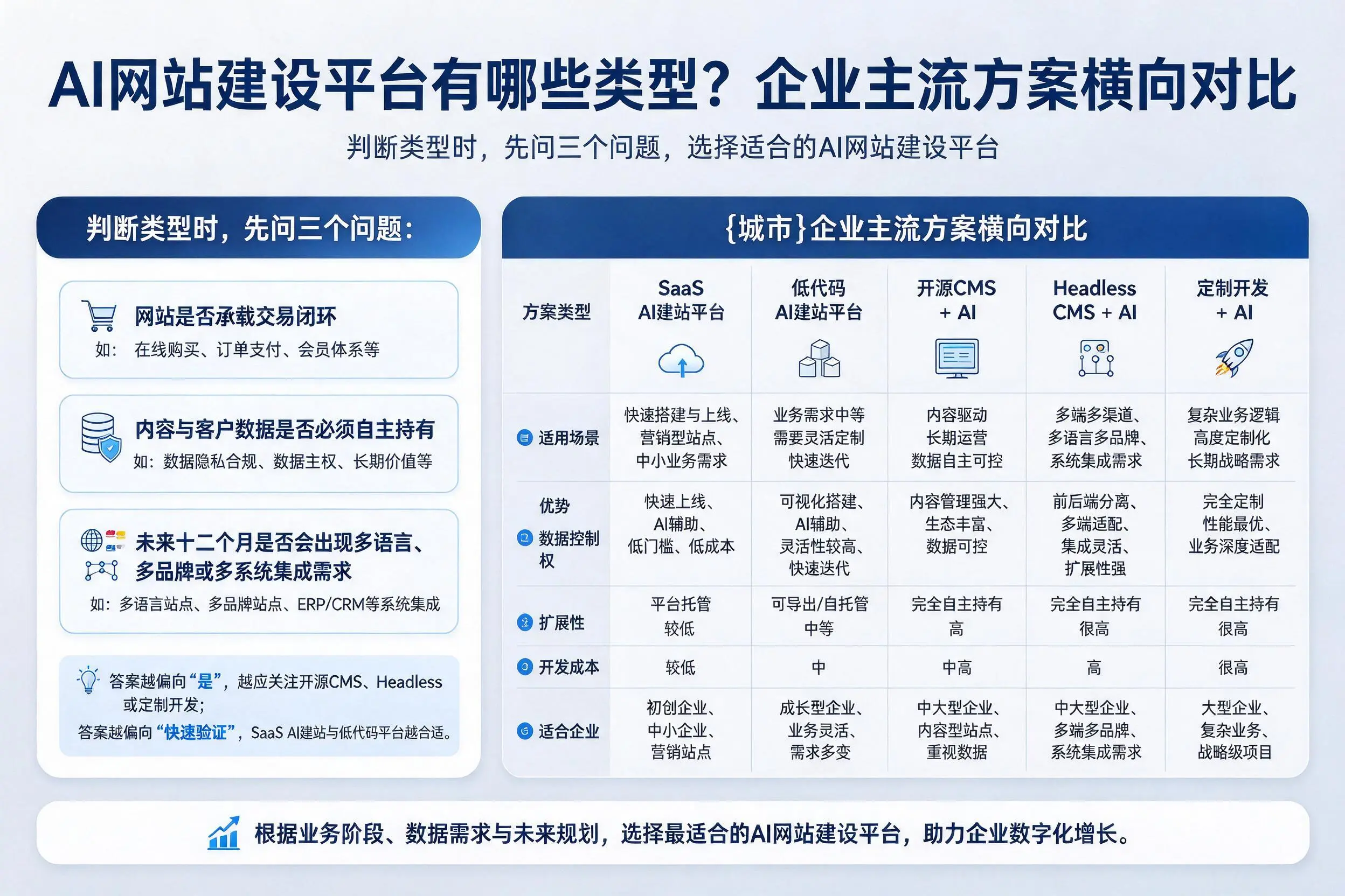 AI网站建设平台有哪些类型？驻马店企业主流方案横向对比