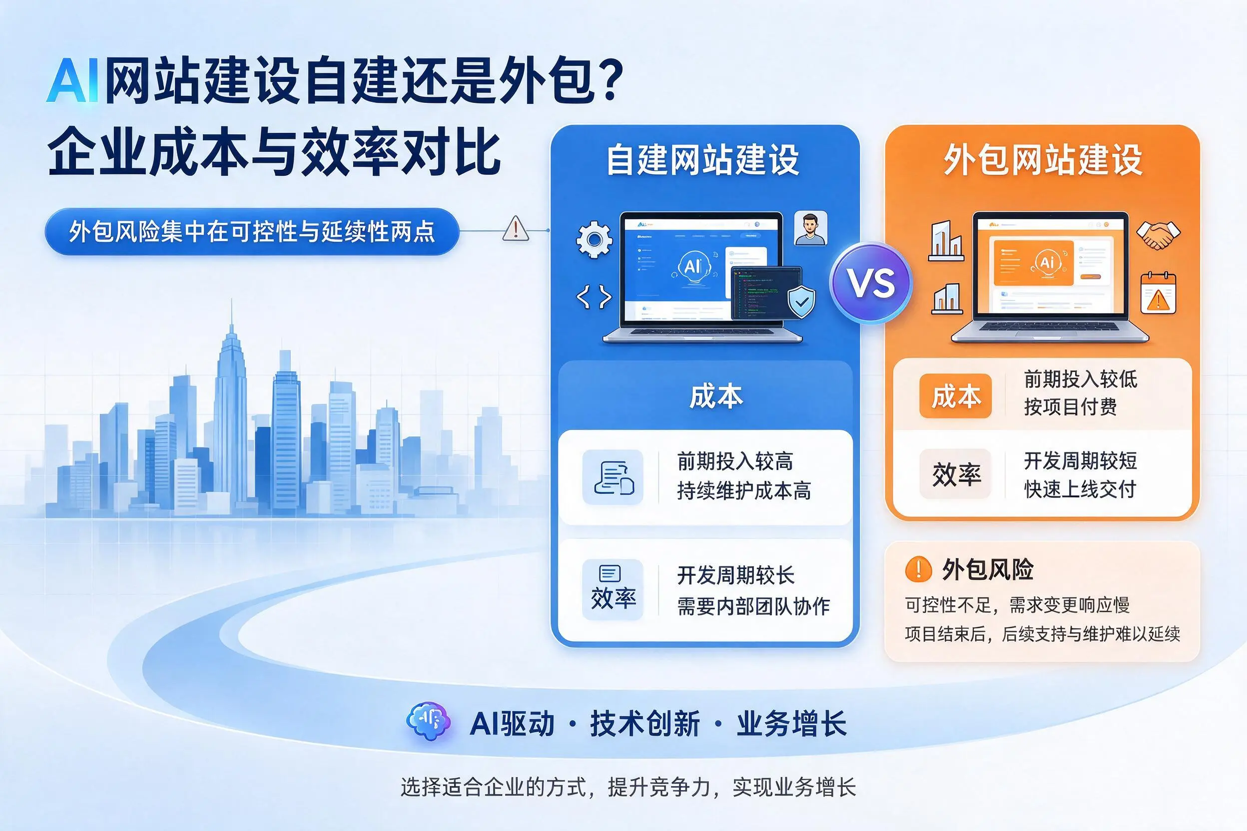 AI网站建设自建还是外包?驻马店企业成本与效率对比