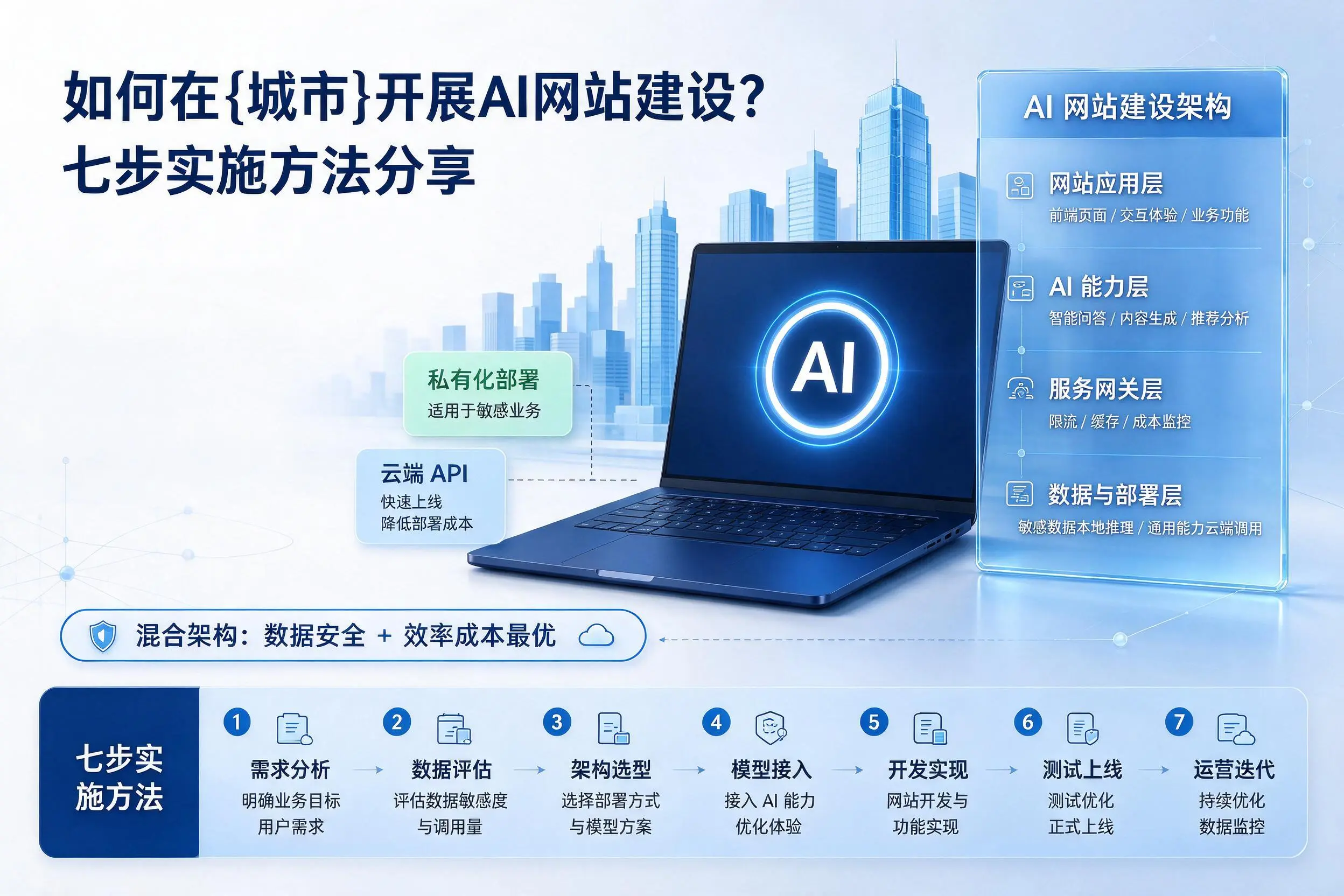 如何在驻马店开展AI网站建设？七步实施方法分享