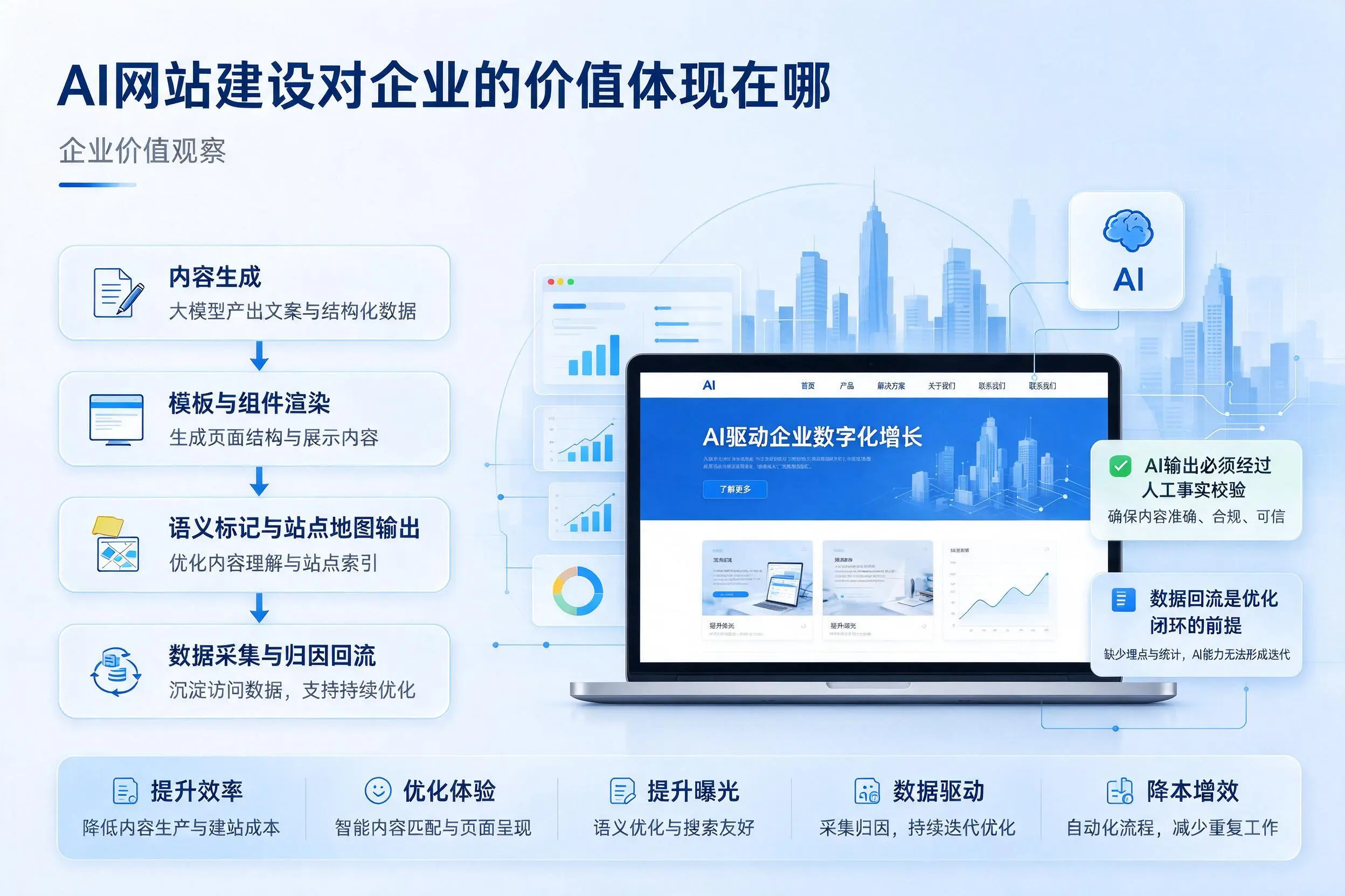AI网站建设对企业的价值体现在哪,驻马店实践观察