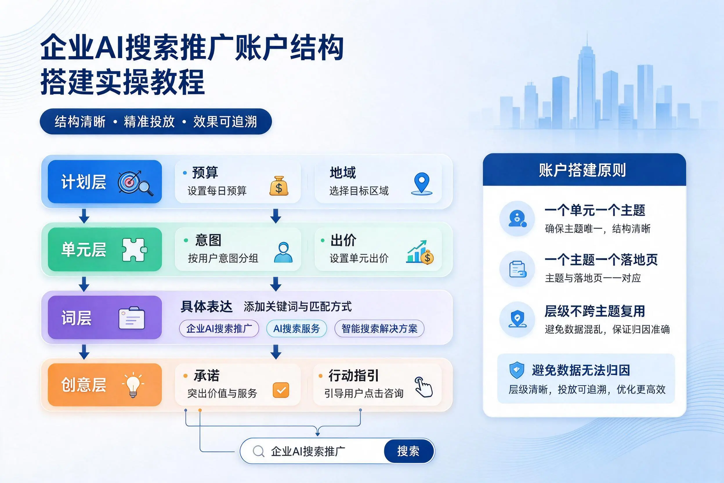 驻马店企业AI搜索推广账户结构搭建实操教程